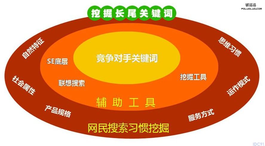 长尾词策略
