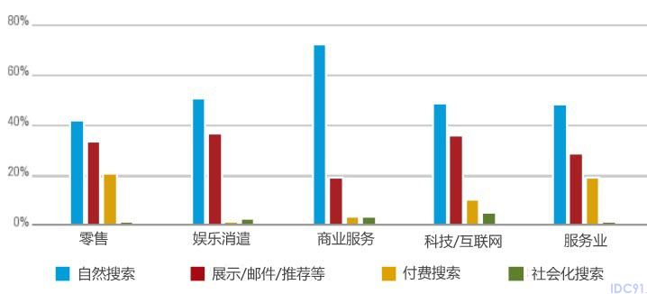 网站流量 网站盈利 自然搜索 付费搜索 社交媒体