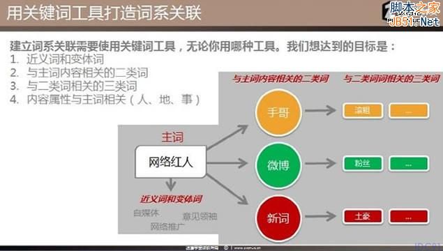 SEO理念 站内优化 主题模型