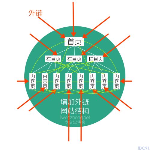 网站外链示意图