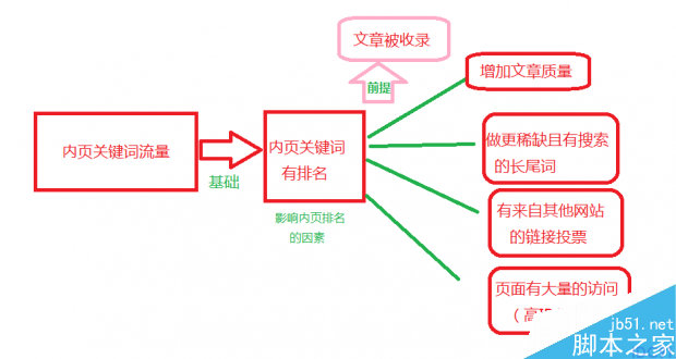 文章引流 原创文章 内页长尾词 文章收录