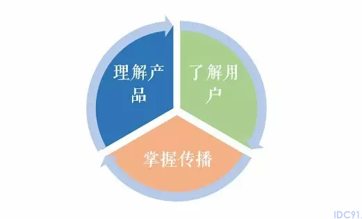 运营是做什么的 运营是什么 运营是什么意思 产品运营 内容运营