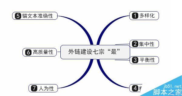 网站外链建设的13种方法,大部分只知道第九种 第二张配图