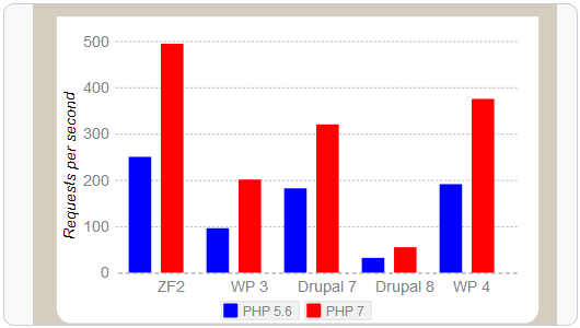 PHP 7安装使用体验之性能大提升,兼容性强,扩展支持不够（升级PHP要谨慎）