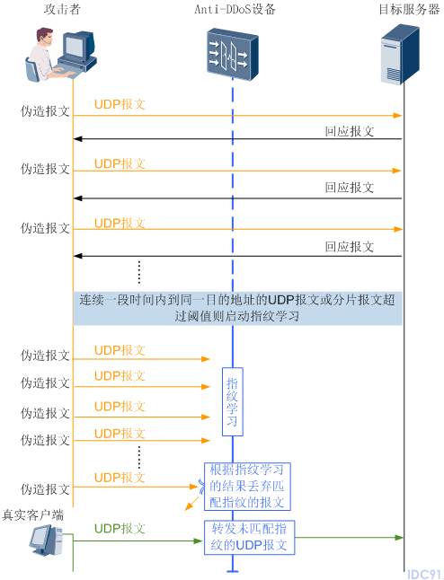 防UDP攻击服务器