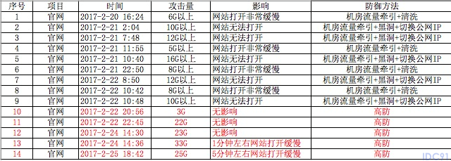 防御攻击
