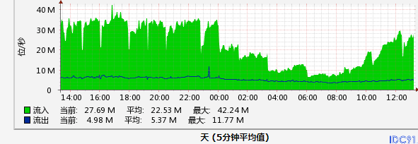 抢红包服务器